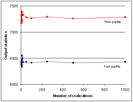 Effect of the number of simulations on output parameter values. Graph of 1000 simulations.